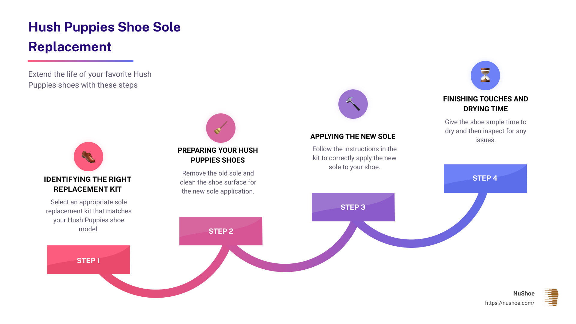 infographic about hush puppies shoe sole replacement - hush puppies shoe sole replacement infographic step-infographic-4-steps